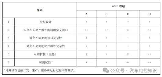 快速理解汽车功能安全Functional Safety的关键要点与应用指南