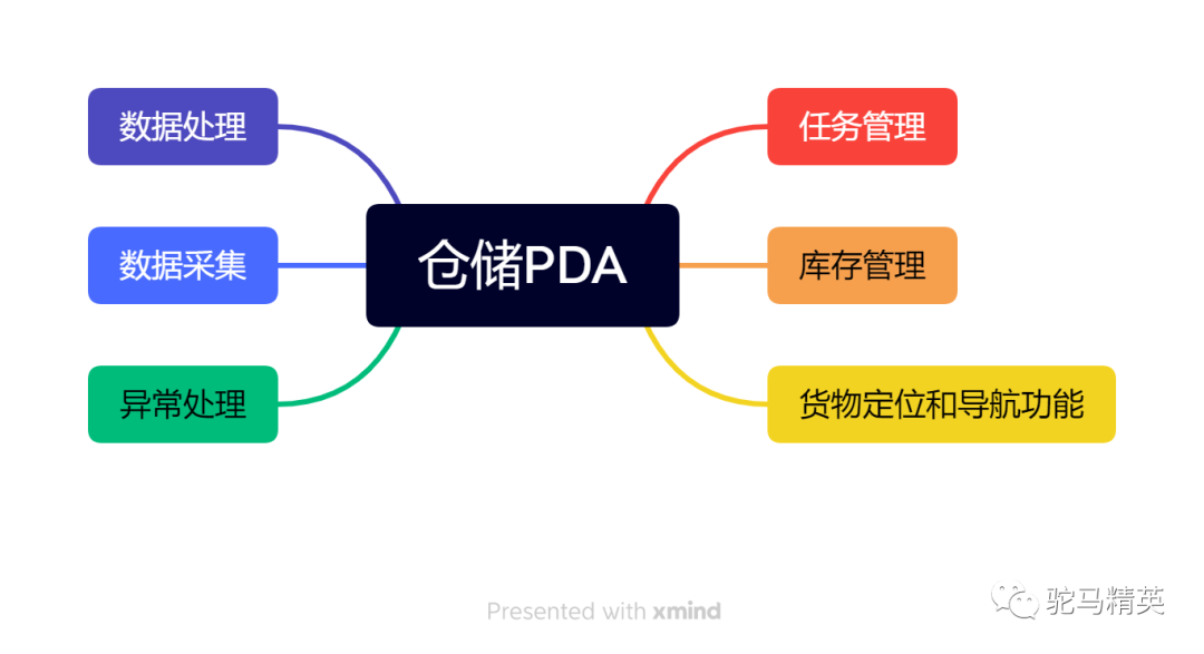 WMS系统中PDA的应用及其在仓储管理中的重要性