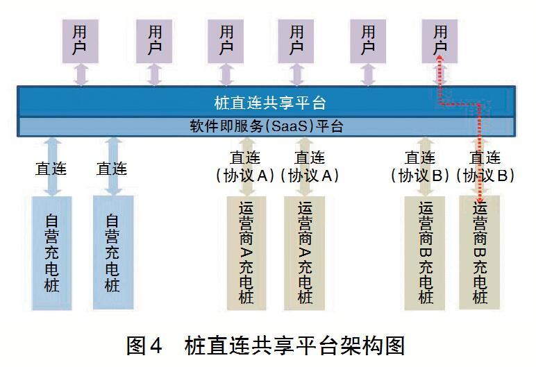 充电桩站运营管理平台研究与展望:未来发展趋势与技术创新
