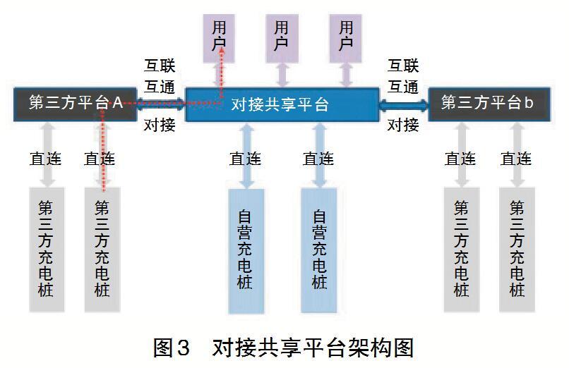 充电桩站运营管理平台研究与展望:未来发展趋势与技术创新