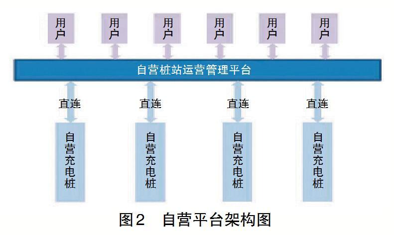 充电桩站运营管理平台研究与展望:未来发展趋势与技术创新