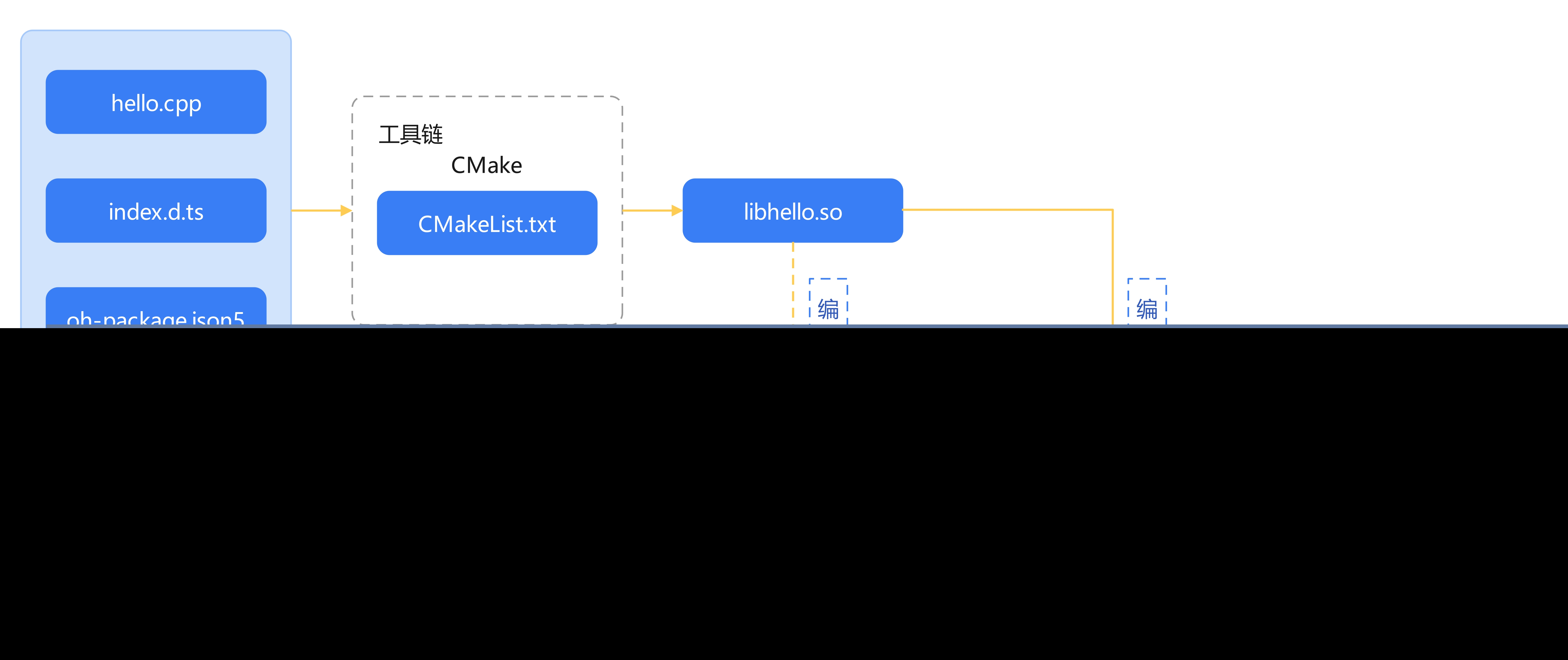 OpenHarmony开发实战指南:简易Native C++示例教程(ArkTS)