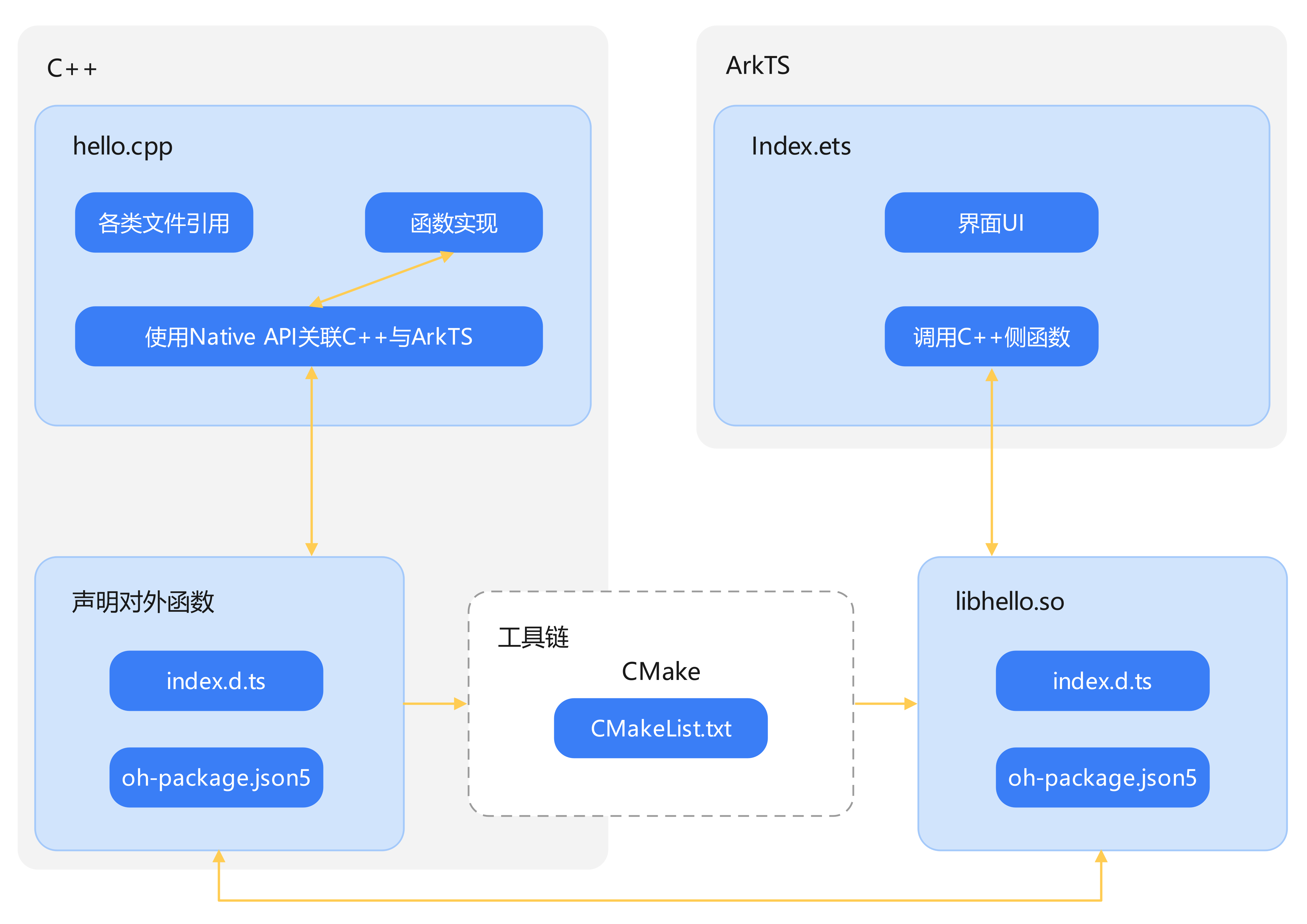 OpenHarmony开发实战指南:简易Native C++示例教程(ArkTS)