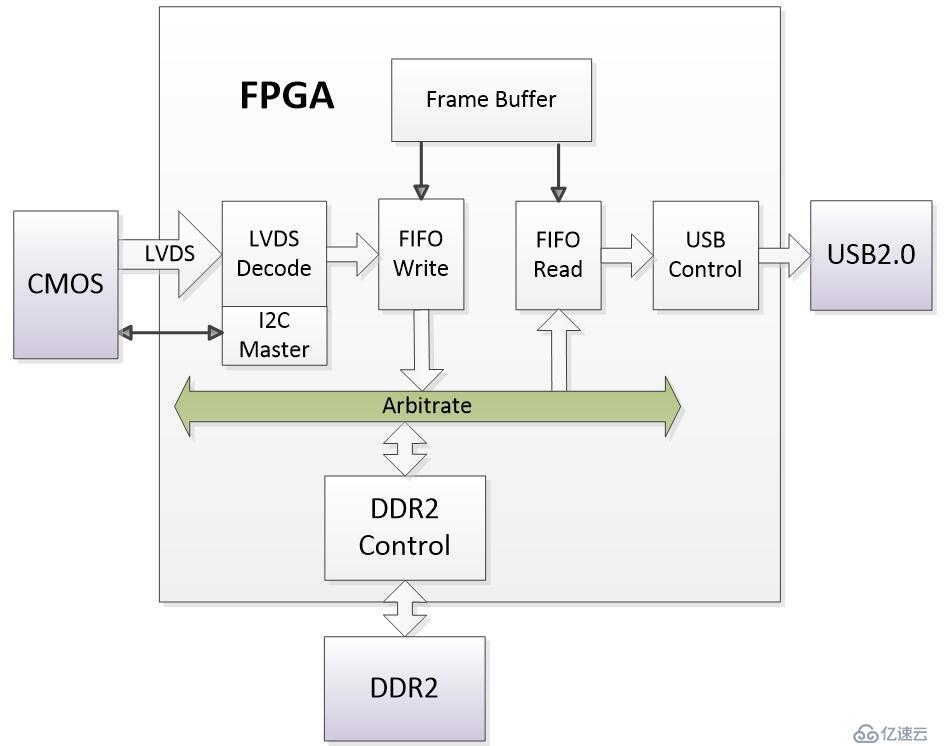 FPGA设计教程:全局曝光CMOS图像采集与USB2.0显示技术详解