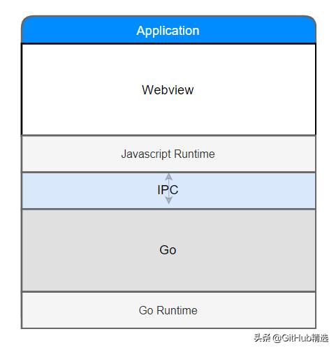 使用 Go 语言与 Web 技术构建跨平台桌面应用程序指南