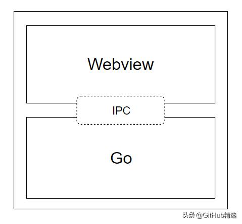 使用 Go 语言与 Web 技术构建跨平台桌面应用程序指南