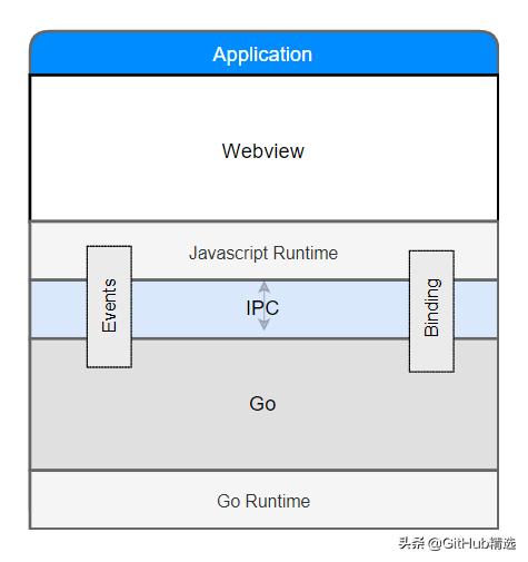 使用 Go 语言与 Web 技术构建跨平台桌面应用程序指南
