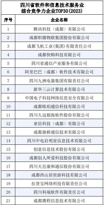 四川省软件和信息技术服务业综合竞争力企业TOP30榜单揭晓,28家成都企业荣耀上榜