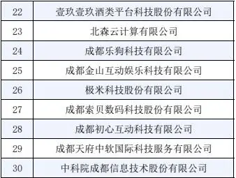 四川省软件和信息技术服务业综合竞争力企业TOP30榜单揭晓,28家成都企业荣耀上榜