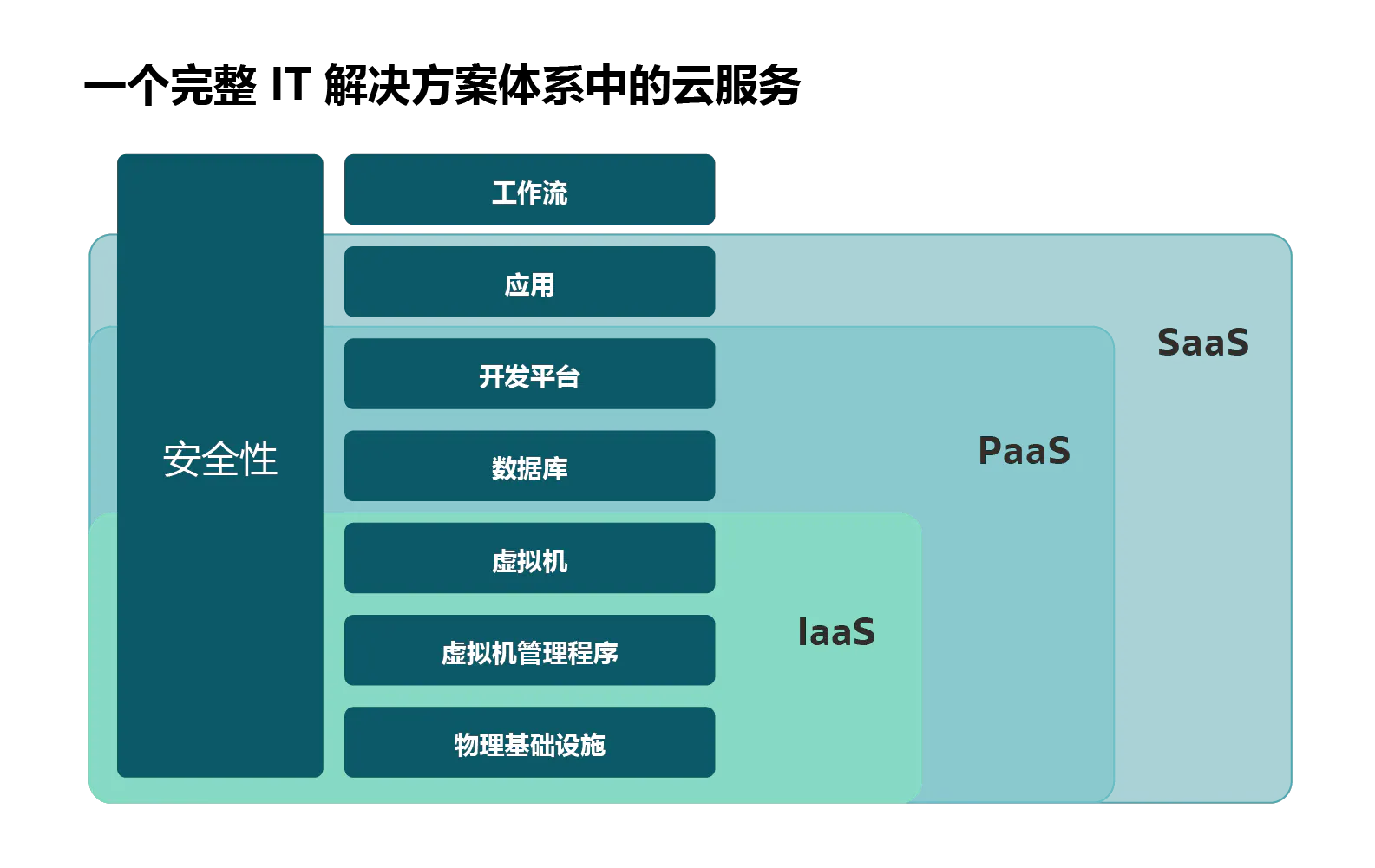 深入解析软件即服务 (SaaS)：优势、挑战及常见问题全面解答