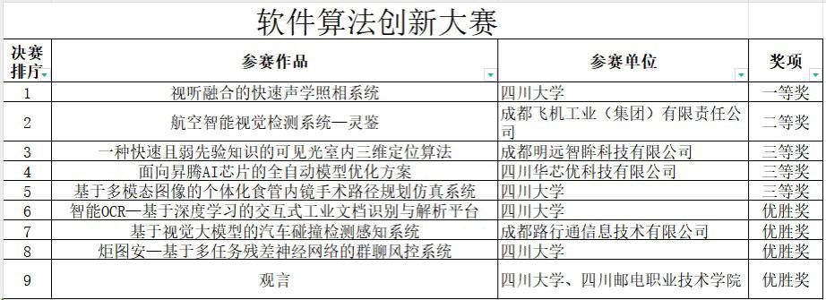 第十七届中国成都国际软件设计与应用大赛圆满落幕,获奖名单正式公布