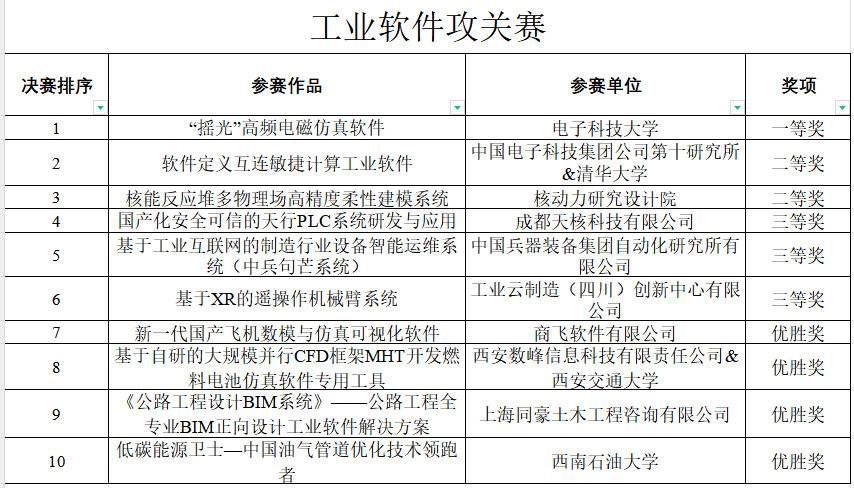 第十七届中国成都国际软件设计与应用大赛圆满落幕,获奖名单正式公布