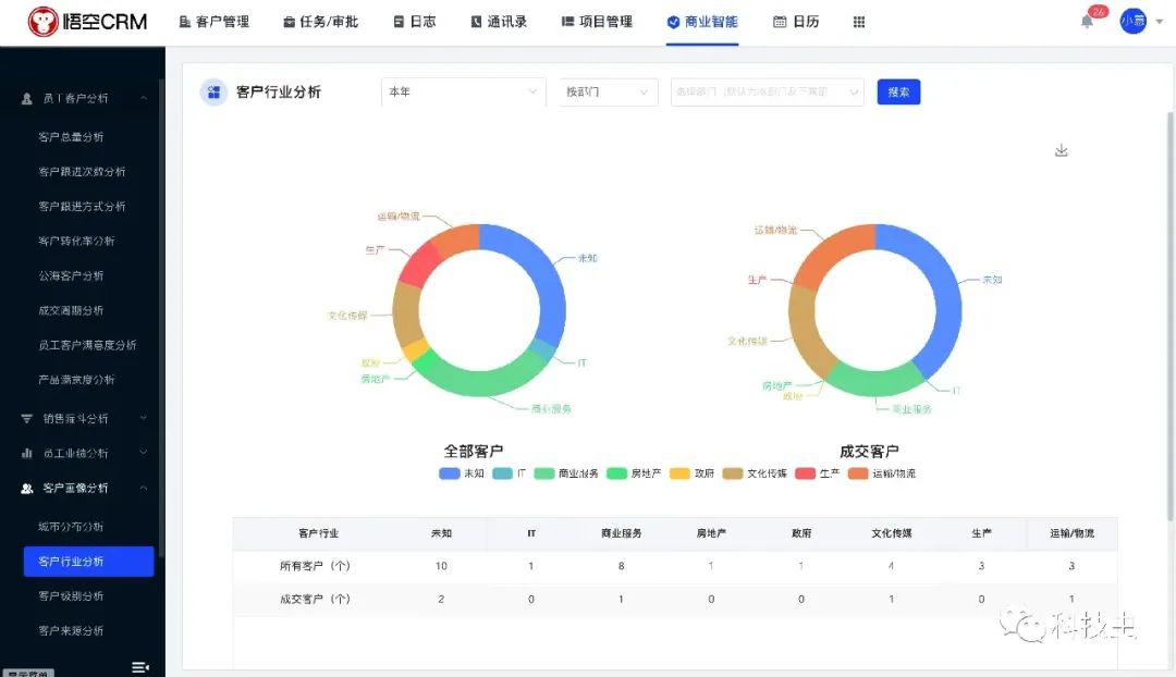 支持PHP和JAVA多开发语言的开源CRM系统
