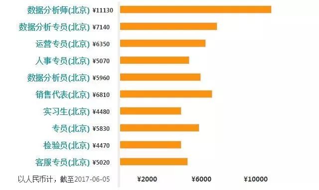 数据分析师与大数据开发工程师薪资揭秘:Hadoop开发、数据挖掘及算法工程师薪水大比拼