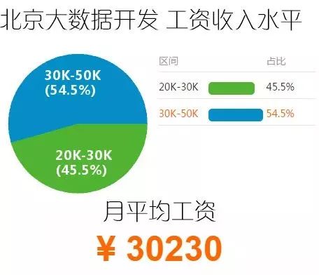 数据分析师与大数据开发工程师薪资揭秘:Hadoop开发、数据挖掘及算法工程师薪水大比拼
