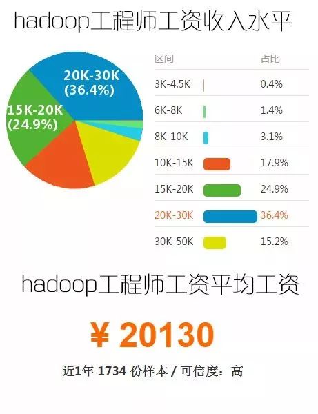 数据分析师与大数据开发工程师薪资揭秘:Hadoop开发、数据挖掘及算法工程师薪水大比拼