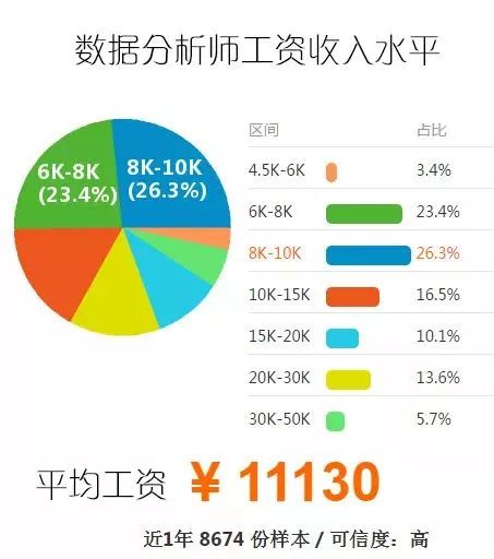 数据分析师与大数据开发工程师薪资揭秘:Hadoop开发、数据挖掘及算法工程师薪水大比拼