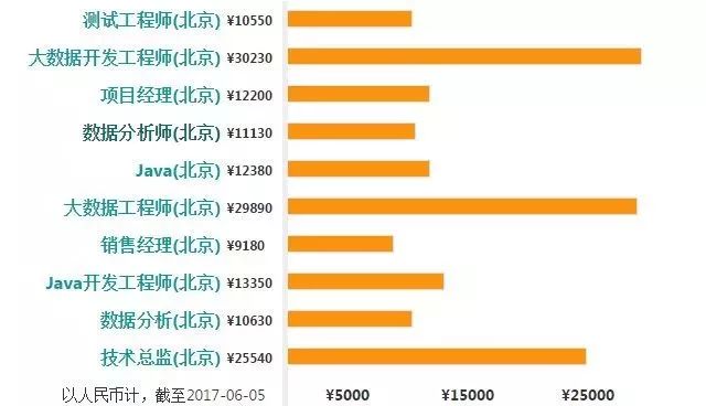 数据分析师与大数据开发工程师薪资揭秘:Hadoop开发、数据挖掘及算法工程师薪水大比拼