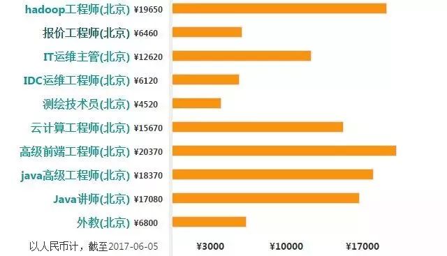 数据分析师与大数据开发工程师薪资揭秘:Hadoop开发、数据挖掘及算法工程师薪水大比拼