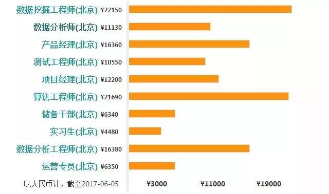 数据分析师与大数据开发工程师薪资揭秘:Hadoop开发、数据挖掘及算法工程师薪水大比拼