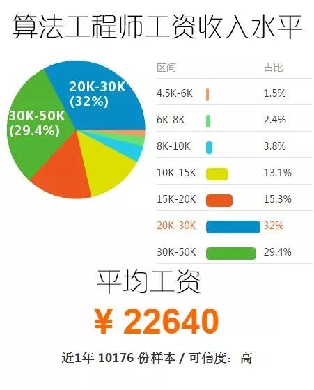 数据分析师与大数据开发工程师薪资揭秘:Hadoop开发、数据挖掘及算法工程师薪水大比拼