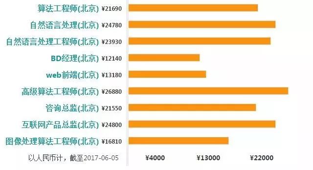 数据分析师与大数据开发工程师薪资揭秘:Hadoop开发、数据挖掘及算法工程师薪水大比拼