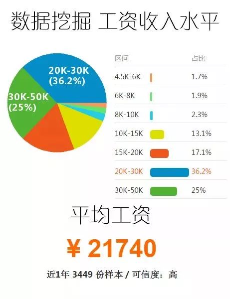 数据分析师与大数据开发工程师薪资揭秘:Hadoop开发、数据挖掘及算法工程师薪水大比拼