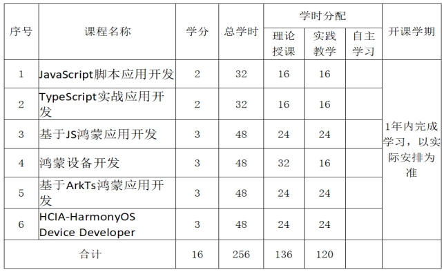 鸿蒙应用开发微专业课程,联合华为最佳培训伙伴提供专业培训