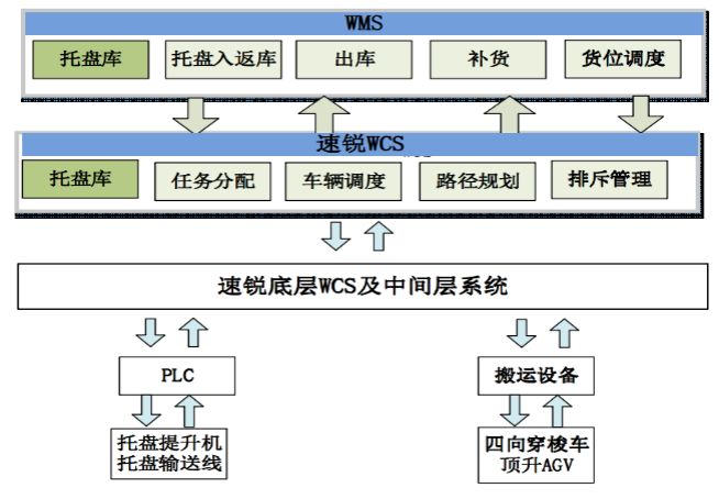 托盘四向穿梭式自动化密集仓储系统规划连载二详细解析