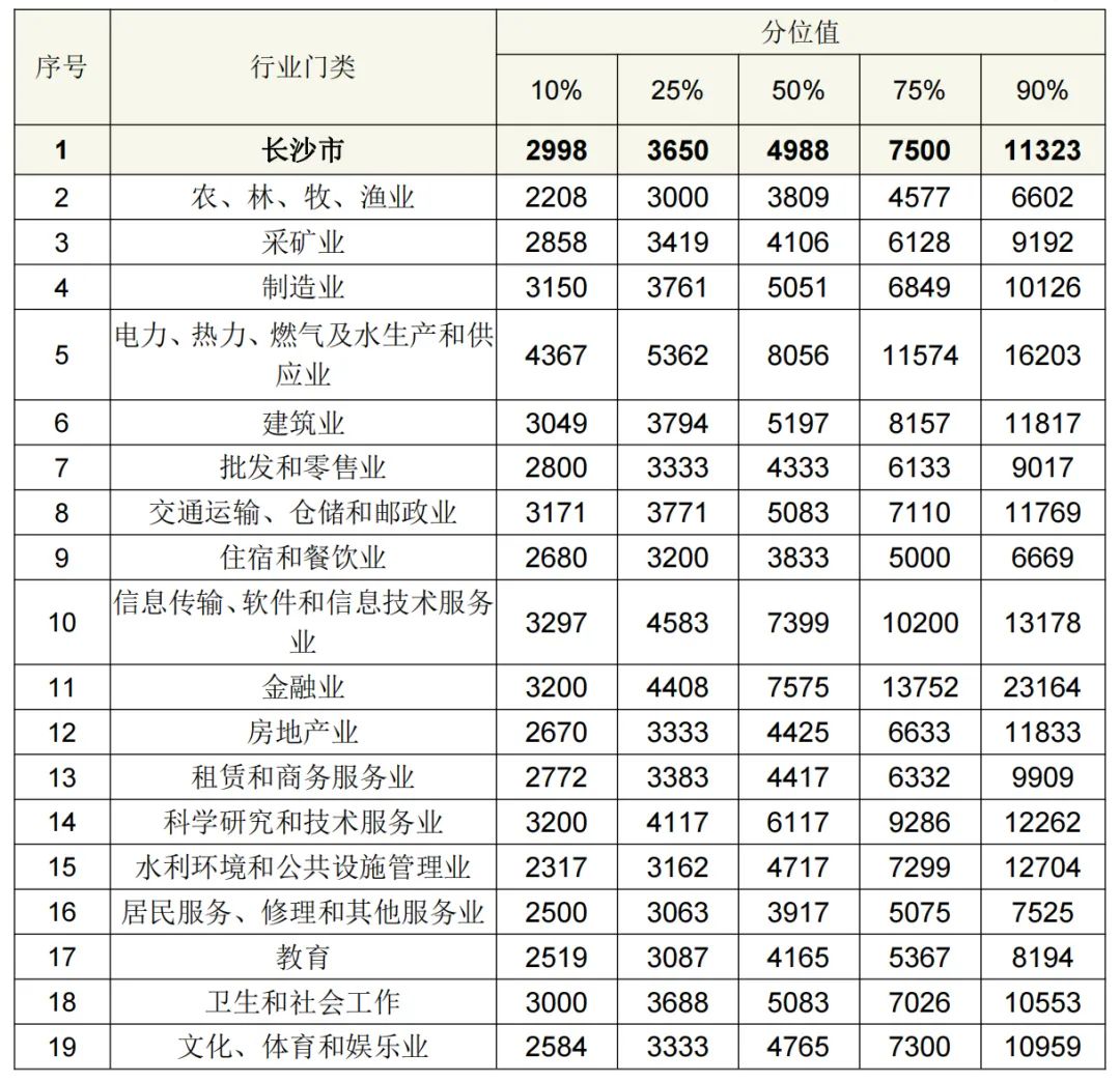 长沙市2022年人力资源市场工资价位与人工成本信息报告全面解析