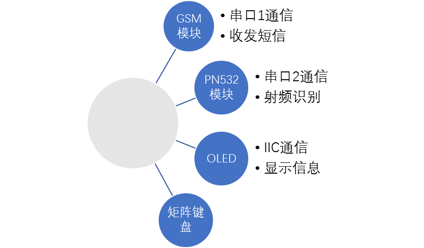基于STM32的智能门禁系统设计与实现