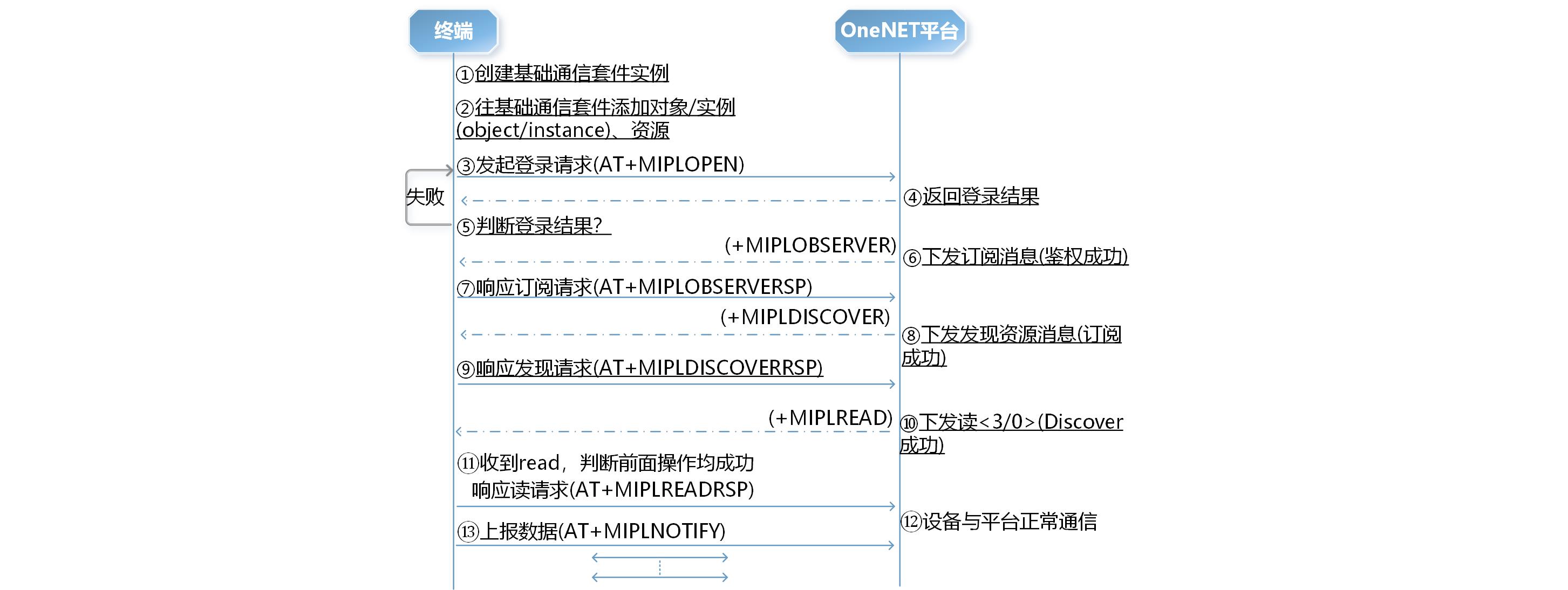 NB-IoT设备接入流程全面解析与详细步骤概览