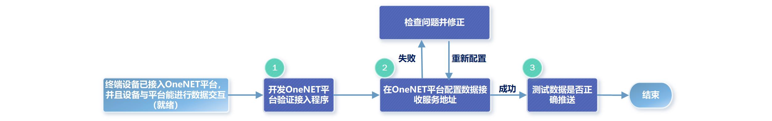 NB-IoT设备接入流程全面解析与详细步骤概览