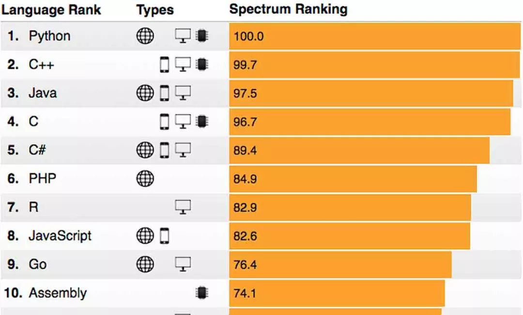 2019年软件开发人员必学的编程语言Top 3推荐