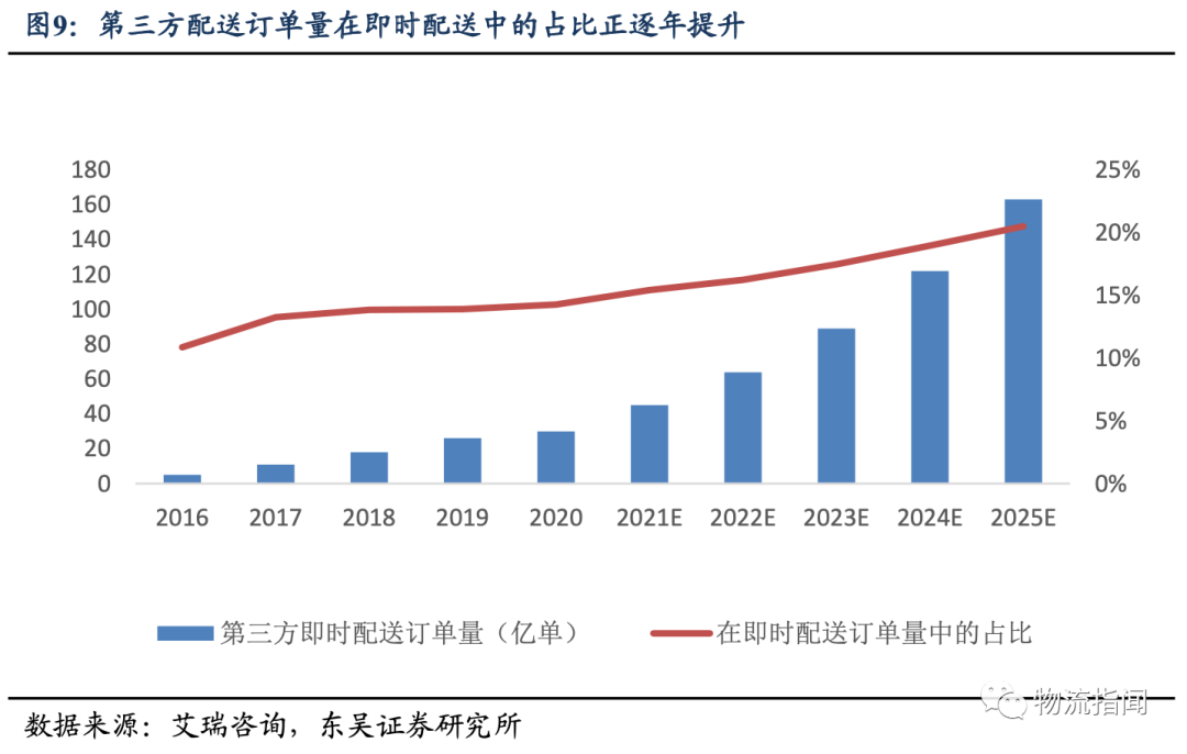 即时零售趋势分析报告:顺丰同城的核心竞争优势深度解析