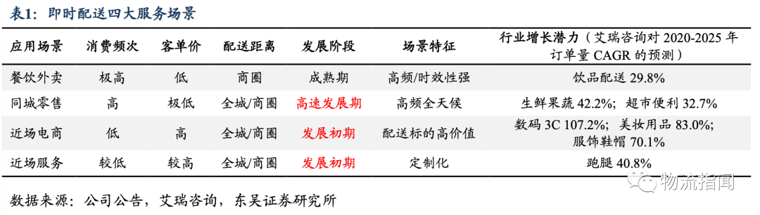 即时零售趋势分析报告:顺丰同城的核心竞争优势深度解析
