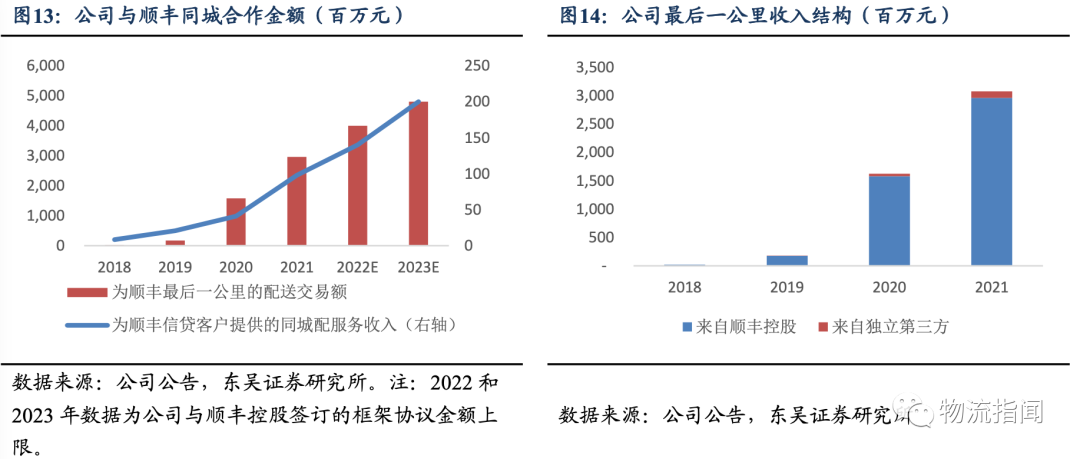 即时零售趋势分析报告:顺丰同城的核心竞争优势深度解析