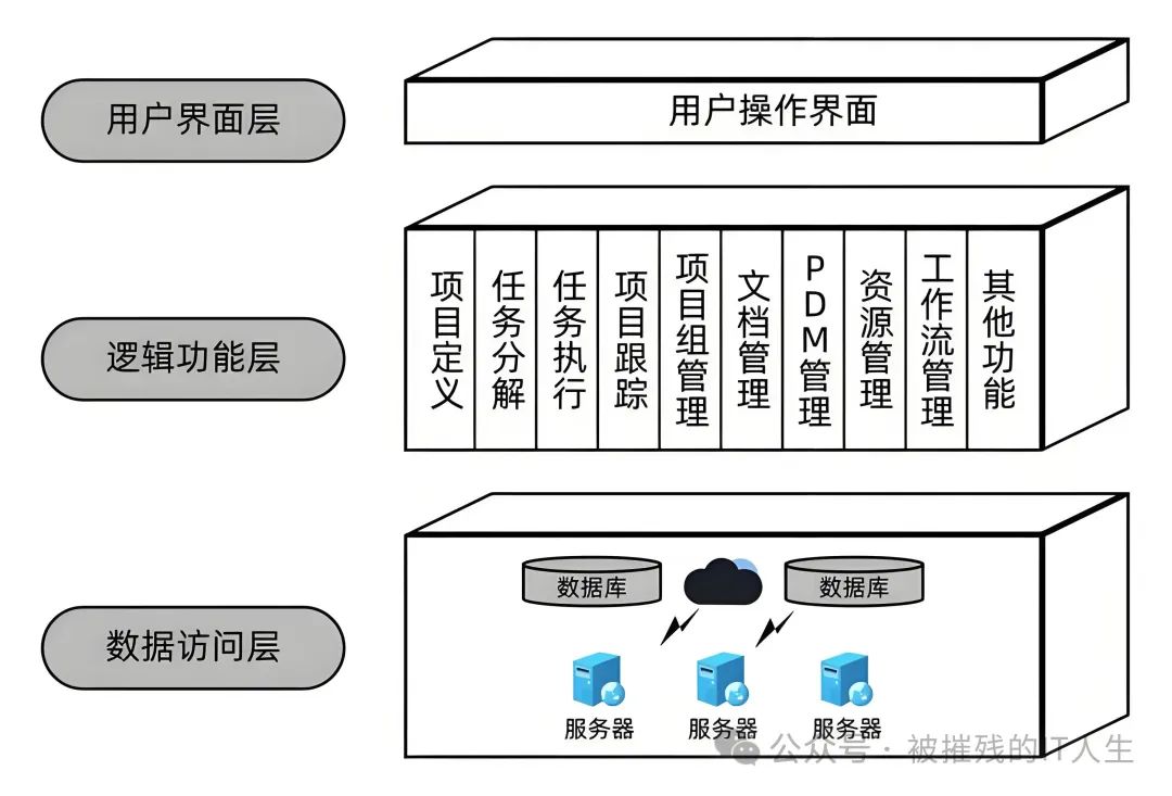 深入解析PLM研发中的应用架构与项目管理策略