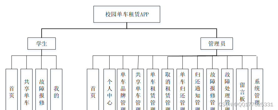 基于Java和Uniapp的微信小程序共享单车电动车租赁系统开发指南