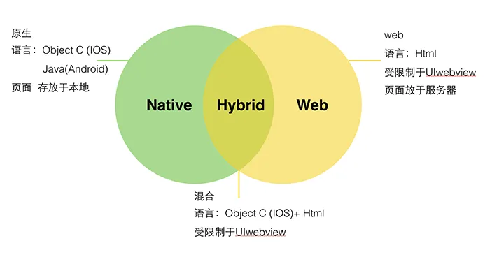 移动应用开发全面解析：Web App、Native App与Hybrid App模式比较