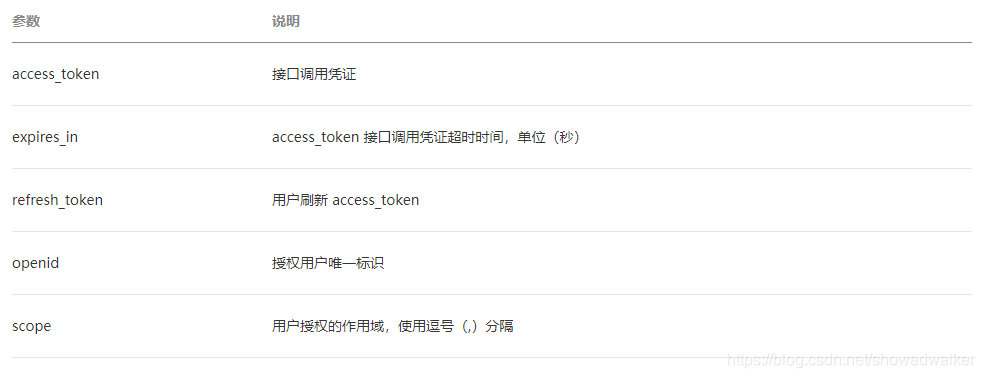 Java开发教程:如何实现App整合第三方微信登录功能