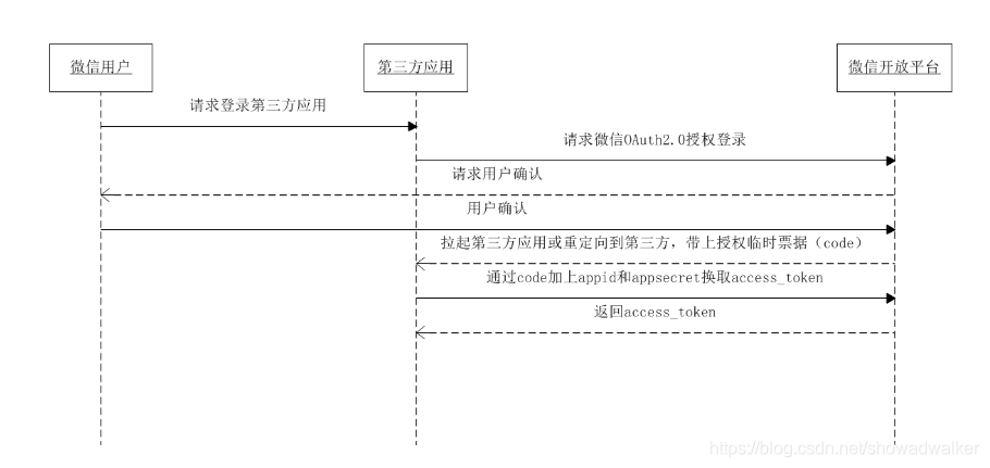 Java开发教程:如何实现App整合第三方微信登录功能