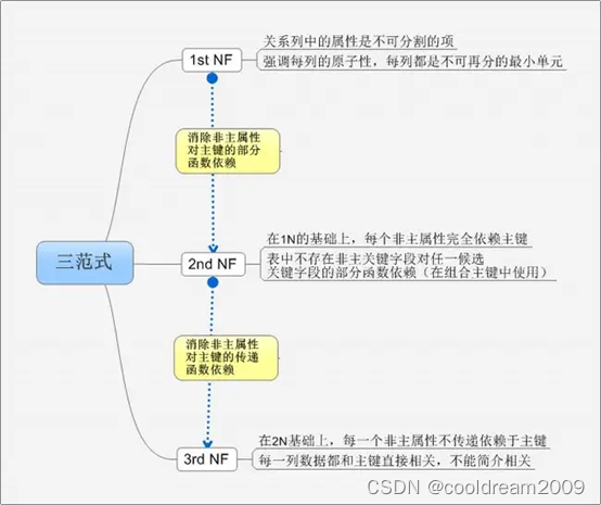 从零开始软件开发项目:数据库设计的关键步骤与最佳实践