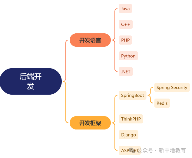 月薪未达20K?掌握这些WebGIS系统技术栈,助你快速提升职业竞争力