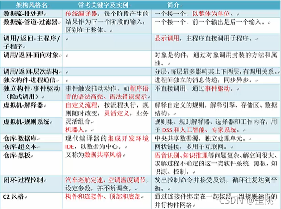 系统架构师必读:软件架构设计概述、构建、视图与基本架构风格详解