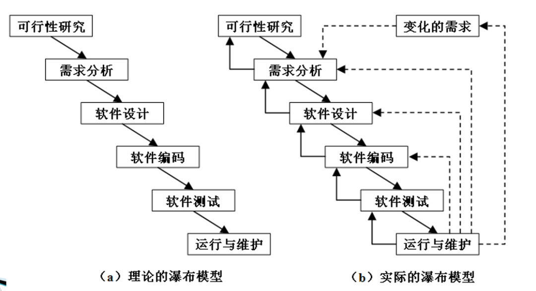 八种软件开发过程模型详解:从瀑布到敏捷的全面指南
