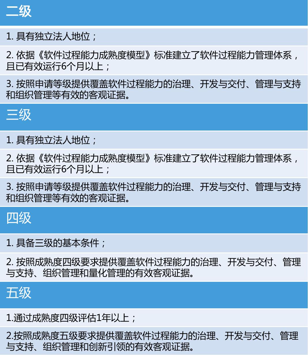 三分钟快速了解CSMM中国版软件开发能力成熟度评估指南
