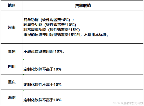 软件每年运维费用取开发费用百分之几合适?软件造价咨询详解