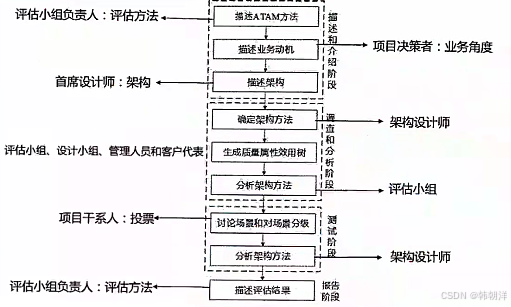 系统架构师考点详解:深入解析系统架构设计(下)