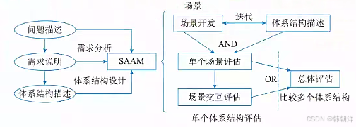 系统架构师考点详解:深入解析系统架构设计(下)